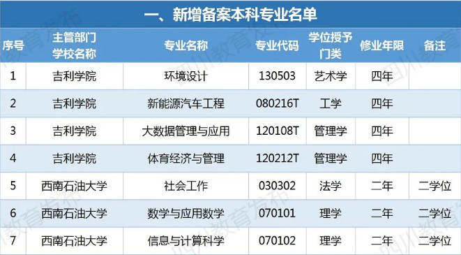 四川新增備案本科專(zhuān)業(yè)110個(gè)！這些專(zhuān)業(yè)被撤銷(xiāo)！有你專(zhuān)業(yè)嗎？